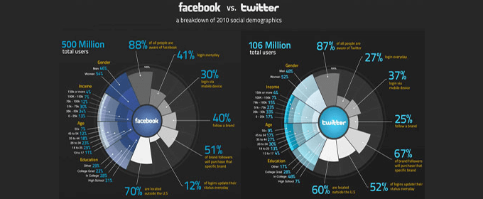 Facebook vs Twitter